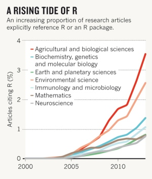 A rising tide for R (Tipman 2015; doi: 10.1038/517109a)