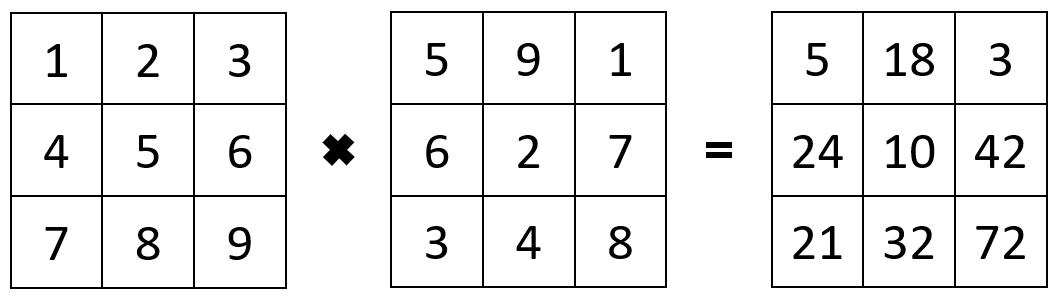 Multiplying two arrays of the same shape together results in element-wise multiplication