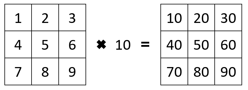 An entire array can be scaled by multiplying it with a constant