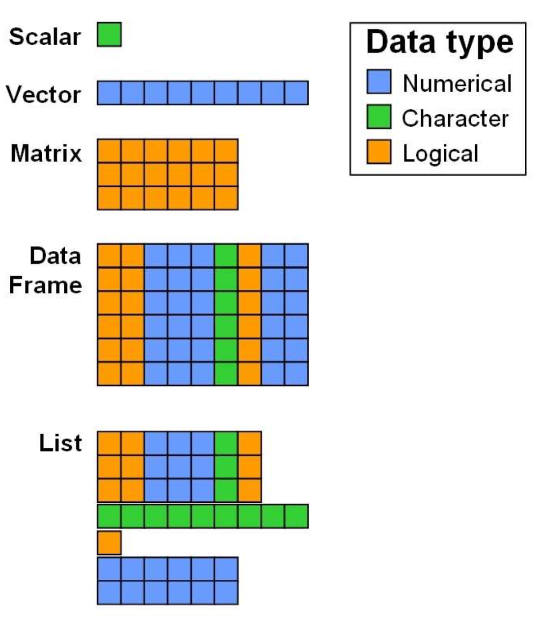 Data Structures in R (from Zimmermann & Steinmann 2006)