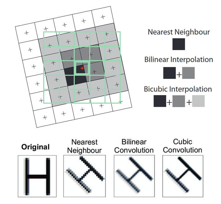 Three common resampling methods - Source: “Principles of Remote Sensing” © 2009 by ITC, Enschede