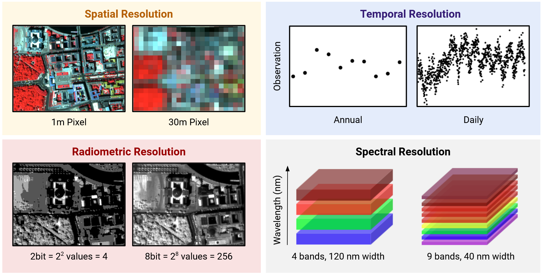 The four Remote Sensing resolutions that define the image data.