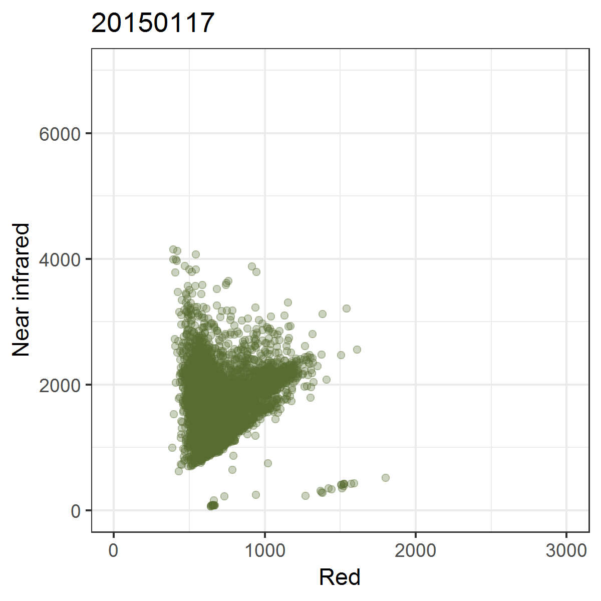 Animated scatterplot of 10,000 locations of an agricultural system in southeastern Turkey in near infrared ~ red featurespace, observed within the course of one year (2015).