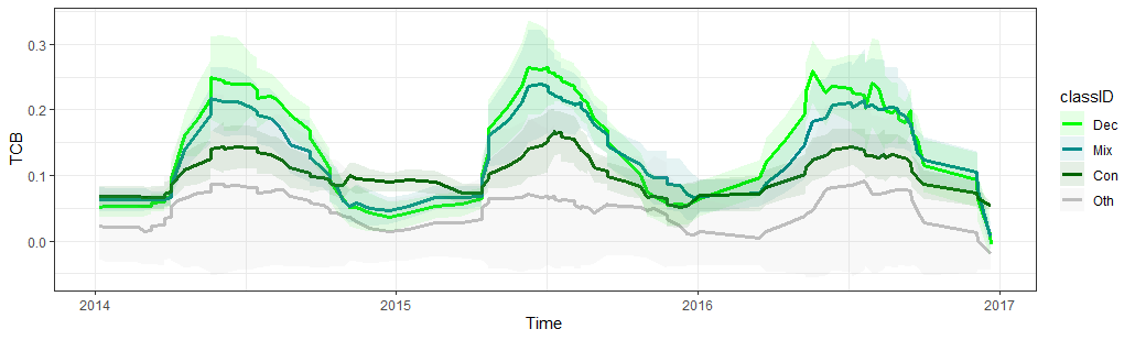 Spectral-temporal trajectory of the Tasseled Cap Brightness for the four different land cover classes