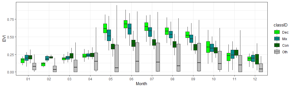 Monthly class-wise boxplots of the EVI aggregated between 2014-2016