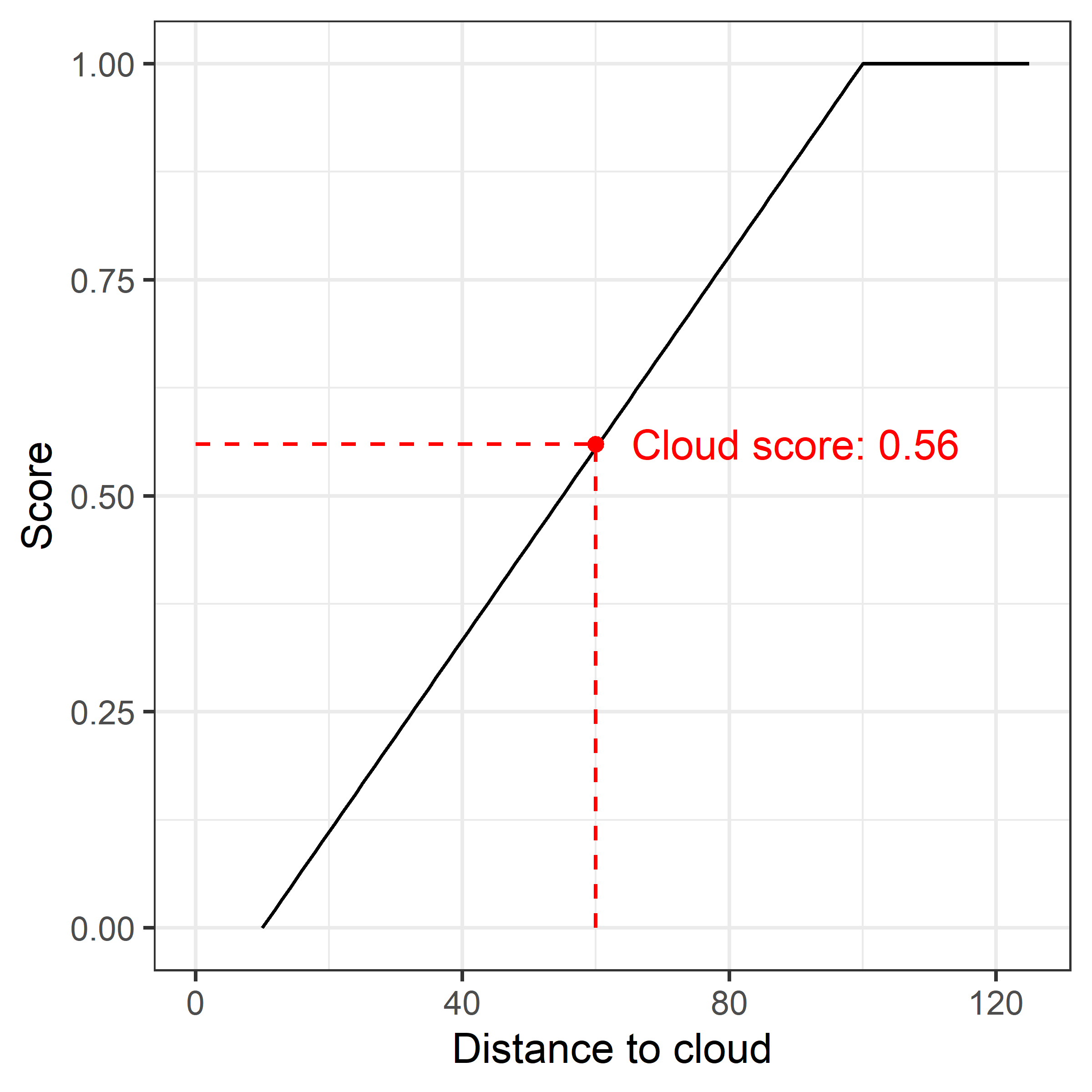 Linear function for the cloud suitability score