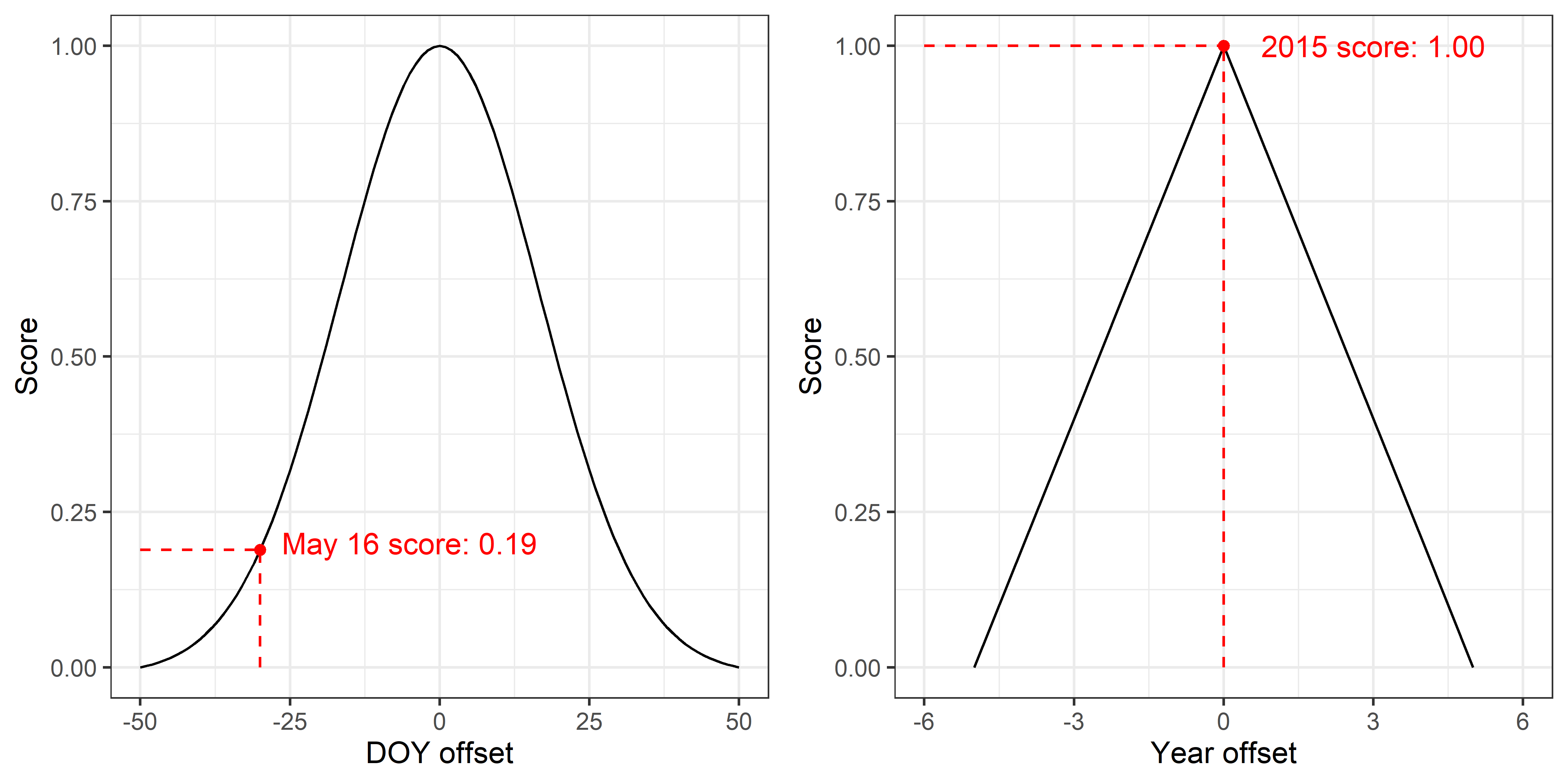 Scoring functions for the DOY and year suitability score