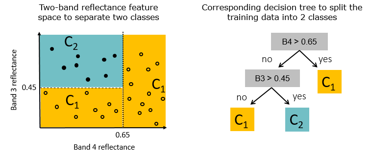 Exemplary illustration of a two-dimensional feature space, divided by binary thresholds (left), as well as the corresponding decision tree (right).