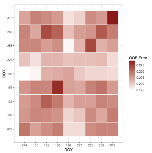 Grid representation of the out-of-bag classification error for various combinations of two input composites with different target days of the year.