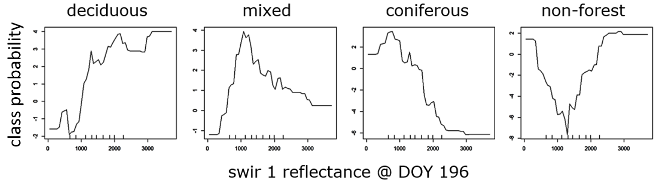 Change in class probability across the value range of the swIR 1 reflectance at DOY 196.
