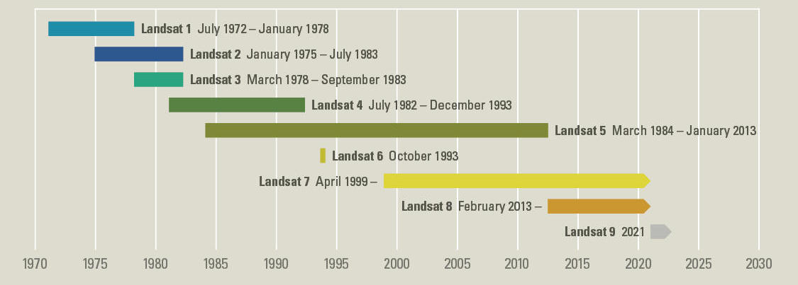 The Landsat mission timeline (Source: USGS)