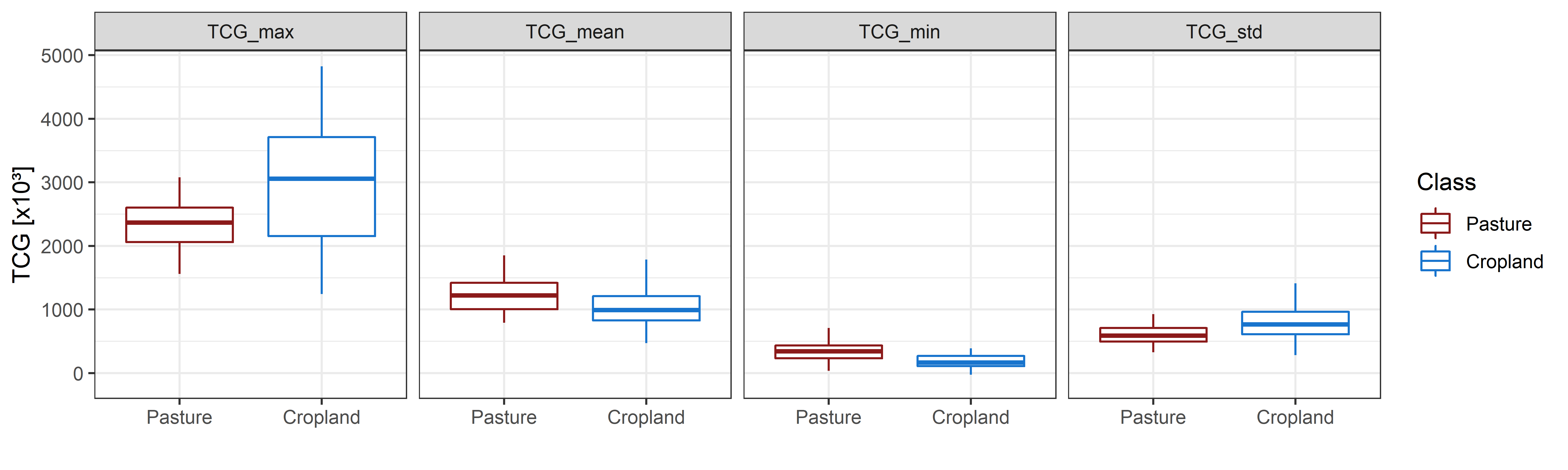 Boxplots showing the distribution of maximum, mean, minimum and standard deviation of TCG for pastures (n = 50 samples) and cropland (n = 50 samples) in 2010.