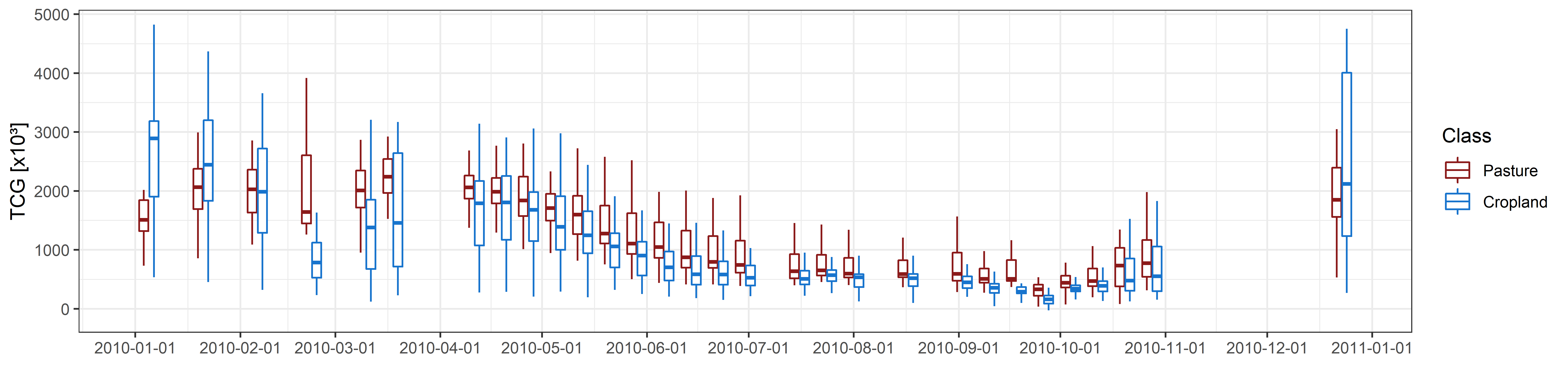 Boxplots showing the distribution of TCG for pastures (n = 50 samples) and cropland (n = 50 samples) across all observations of the year 2010.