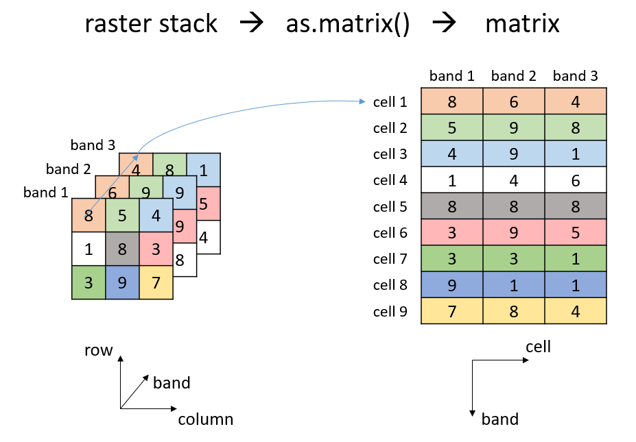 Schematic illstration of converting a raster stack to a matrix using the as.matrix() function.