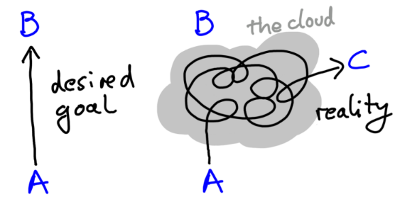 “The cloud” (Alon 2009)