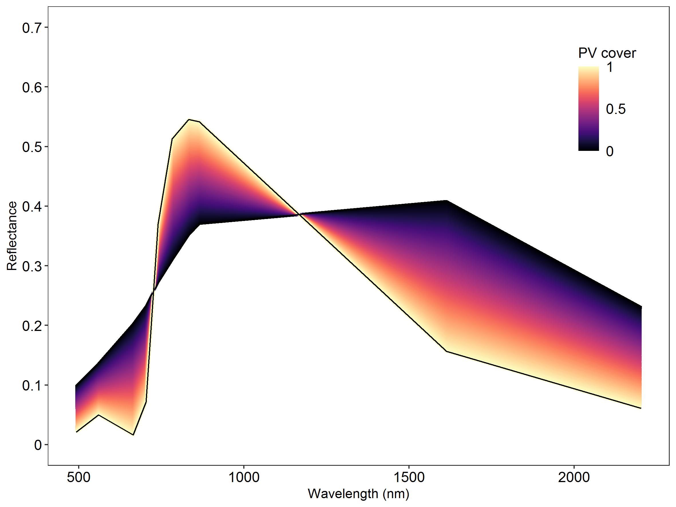 Linear mixtures of the two Sentinel-2 library spectra PV (target class) and NPV with randomly assigned weights under the constraint of summing to 1.