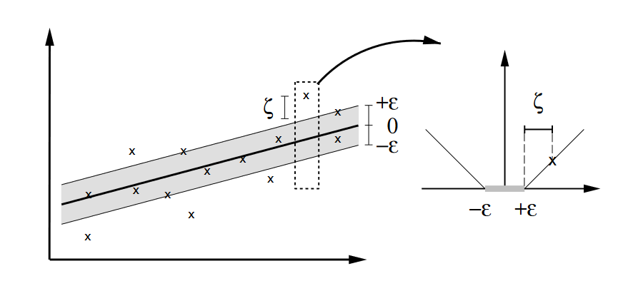 Figure by Smola and Schölkopf (2003): A Tutorial on Support Vector Regression