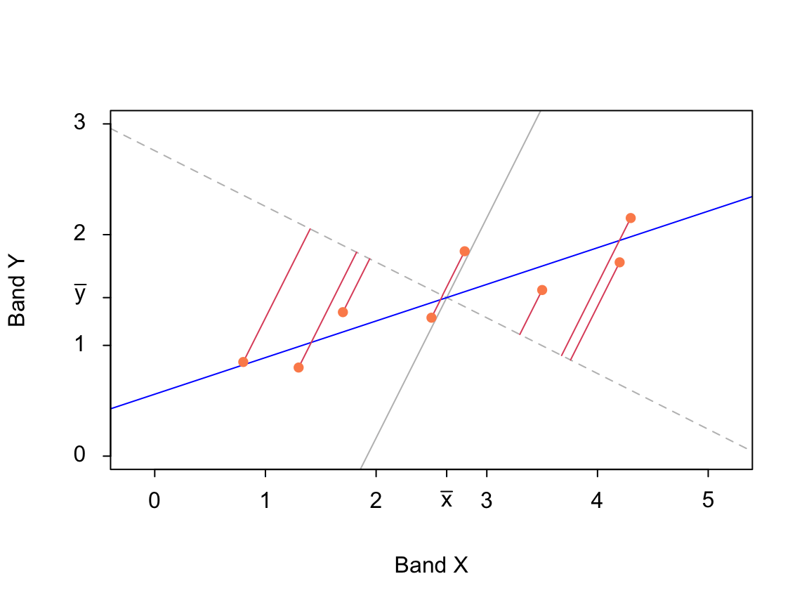 Maximizing variance (mean of the squared red lines).