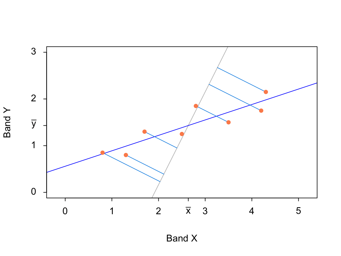 Minimizing orthogonal residuals (mean of the squared blue lines).