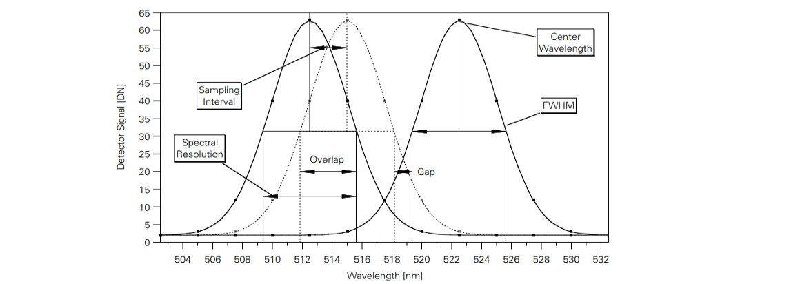 Spectral resolution and spectral sampling interval of a Gaussian response function. (Source: Schaepman, 1998)