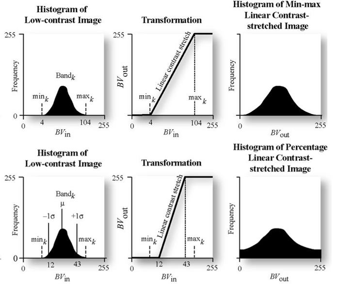 Schematic representation of linear histogram stretch between min/max (top) or between +/- one standard deviation from the mean (Source: Jensen, 2011)