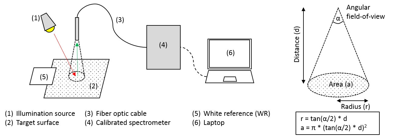 Schematic laboratory measurement setup with a non-imaging spectrometer.