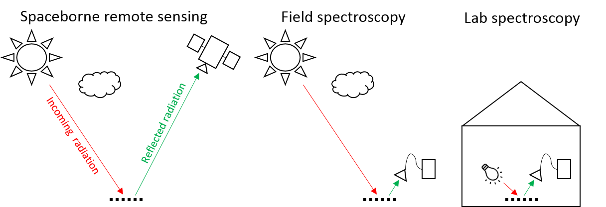 Optical remote sensing via spaceborne sensors (left), field spectroscopy (middle) and laboratory spectroscopy (right).