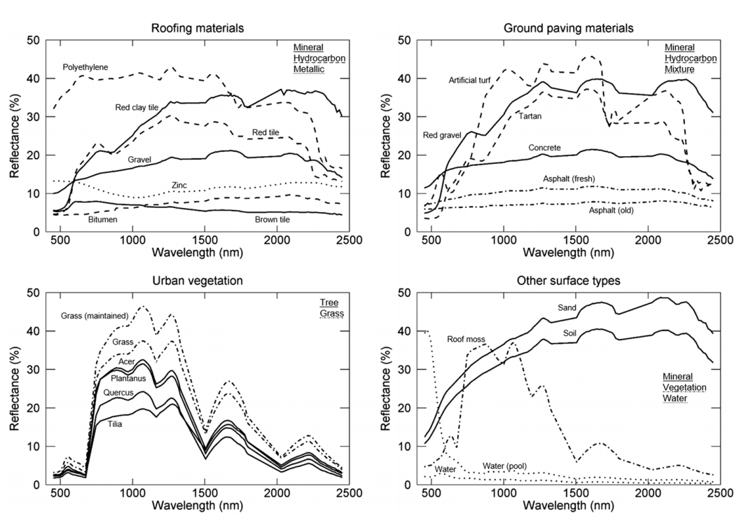 Spectral library of urban surface spectra ordered by land cover type as extracted from an HyMap image at 3.6 m resolution from Berlin, Germany (Source: van der Linden et al. 2018)