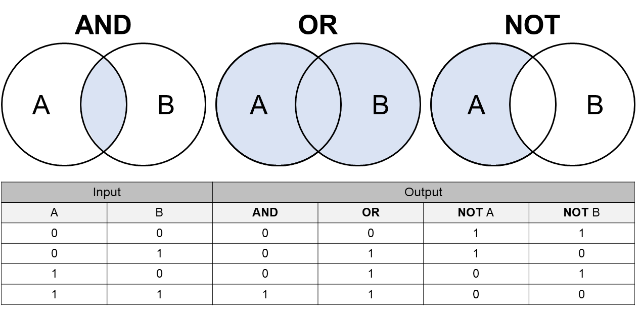 Logical Operators AND, OR, and NOT.